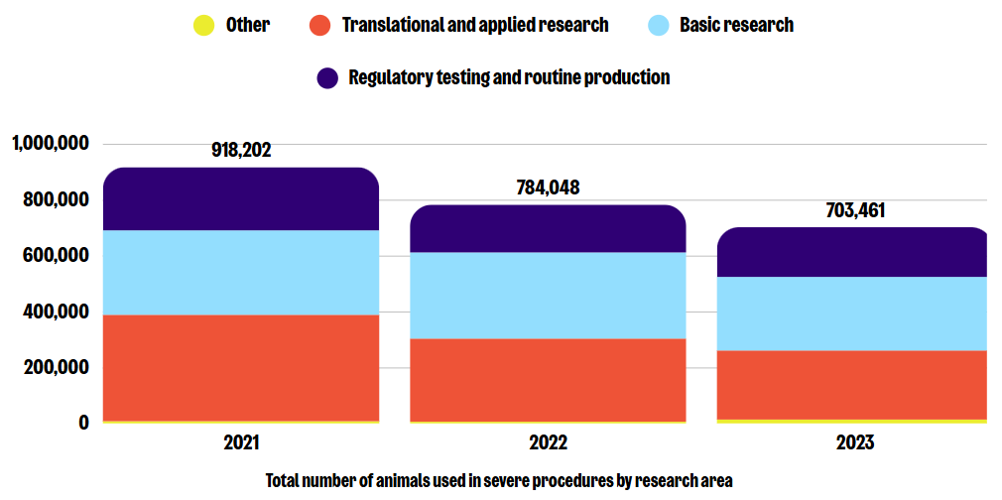 Chart showing total number of animals used in severe procedures by research area.