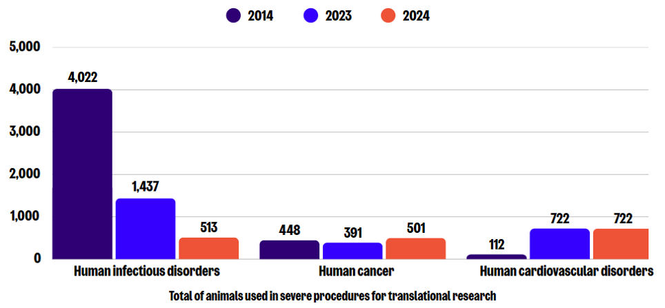 Chart showing sub-categories of severe use in translational research in 2024